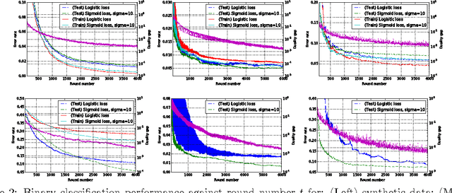 Figure 3 for On the Online Frank-Wolfe Algorithms for Convex and Non-convex Optimizations