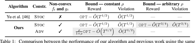 Figure 1 for A Unifying Framework for Online Optimization with Long-Term Constraints