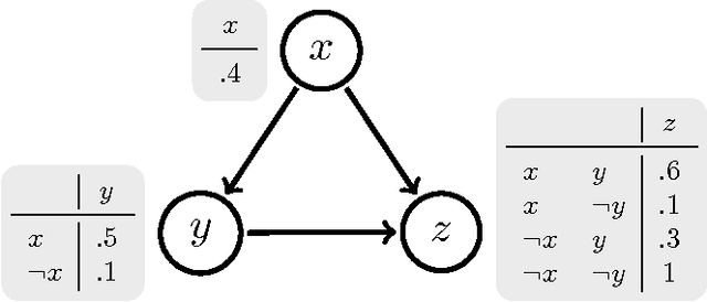 Figure 1 for Dynamic Bayesian Ontology Languages