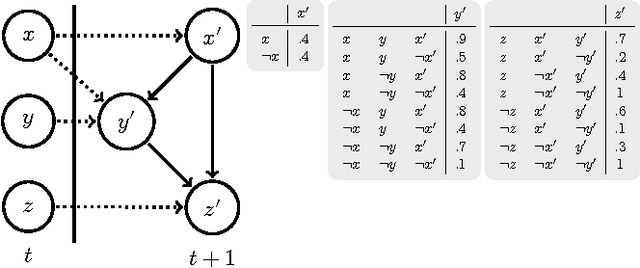 Figure 2 for Dynamic Bayesian Ontology Languages