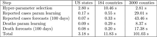 Figure 2 for Fast and Accurate Forecasting of COVID-19 Deaths Using the SIkJ$α$ Model