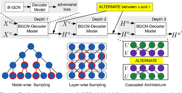 Figure 1 for Adversarial Representation Learning on Large-Scale Bipartite Graphs