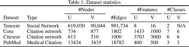 Figure 2 for Adversarial Representation Learning on Large-Scale Bipartite Graphs