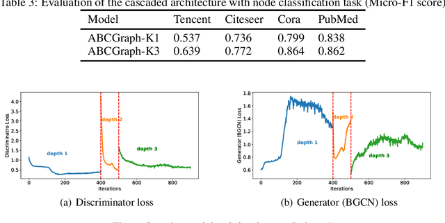 Figure 4 for Adversarial Representation Learning on Large-Scale Bipartite Graphs