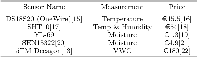 Figure 1 for Machine Learning based Soil VWC and Field Capacity Estimation Using Low Cost Sensors