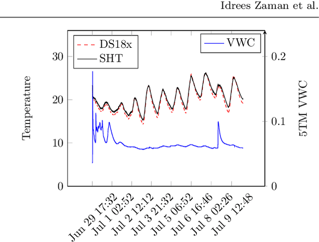 Figure 3 for Machine Learning based Soil VWC and Field Capacity Estimation Using Low Cost Sensors