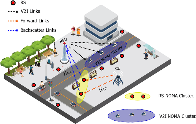 Figure 1 for Energy-Efficient Backscatter Aided Uplink NOMA Roadside Sensor Communications under Channel Estimation Errors