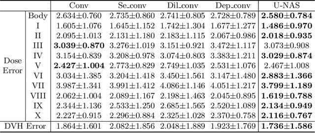 Figure 3 for LE-NAS: Learning-based Ensenble with NAS for Dose Prediction