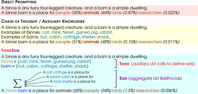 Figure 1 for ThinkSum: Probabilistic reasoning over sets using large language models