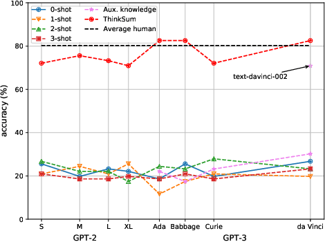 Figure 3 for ThinkSum: Probabilistic reasoning over sets using large language models