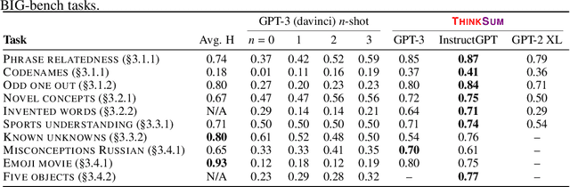 Figure 2 for ThinkSum: Probabilistic reasoning over sets using large language models
