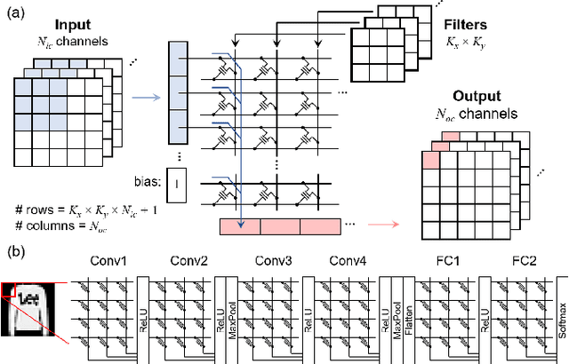 Figure 2 for Device-aware inference operations in SONOS nonvolatile memory arrays