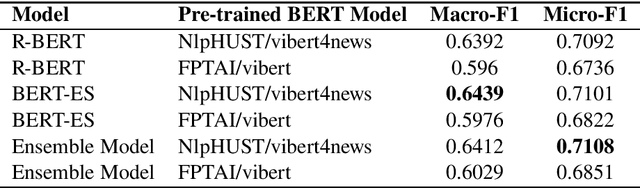 Figure 4 for An Empirical Study of Using Pre-trained BERT Models for Vietnamese Relation Extraction Task at VLSP 2020