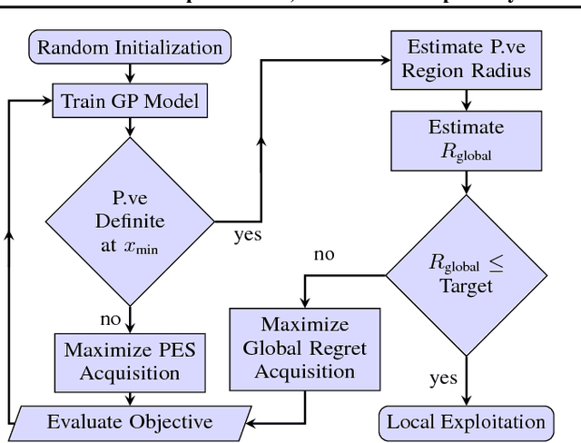 Figure 3 for Optimization, fast and slow: optimally switching between local and Bayesian optimization