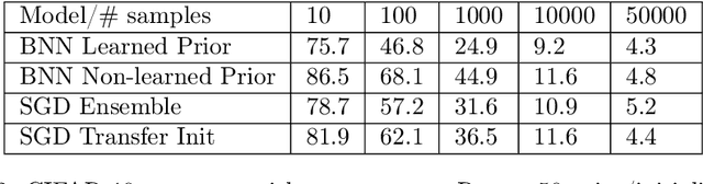Figure 4 for Pre-Train Your Loss: Easy Bayesian Transfer Learning with Informative Priors