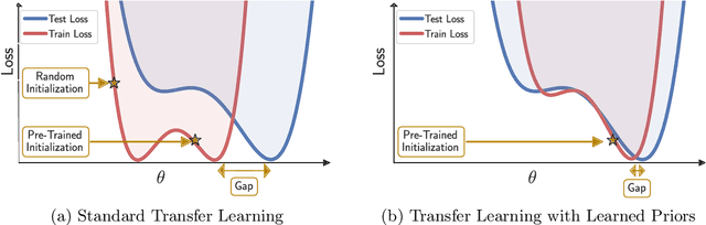 Figure 1 for Pre-Train Your Loss: Easy Bayesian Transfer Learning with Informative Priors