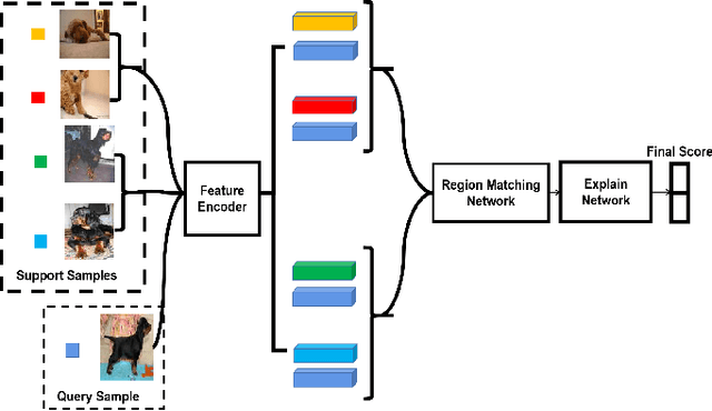 Figure 3 for Region Comparison Network for Interpretable Few-shot Image Classification