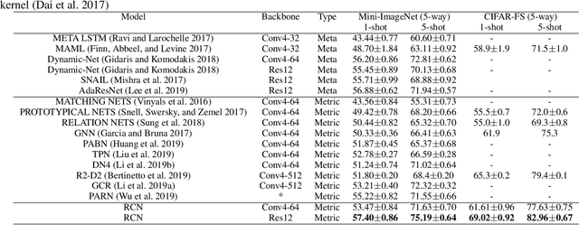 Figure 2 for Region Comparison Network for Interpretable Few-shot Image Classification