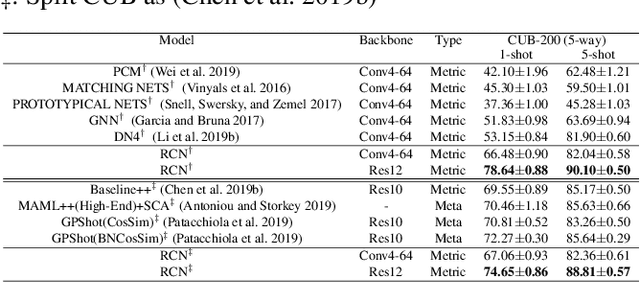 Figure 4 for Region Comparison Network for Interpretable Few-shot Image Classification
