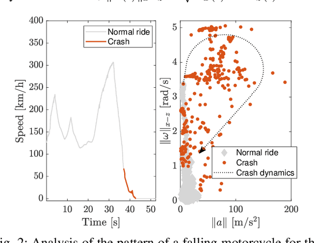 Figure 4 for Analysis and development of an automatic eCall for motorcycles: a one-class cepstrum approach
