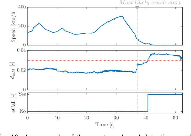 Figure 2 for Analysis and development of an automatic eCall for motorcycles: a one-class cepstrum approach