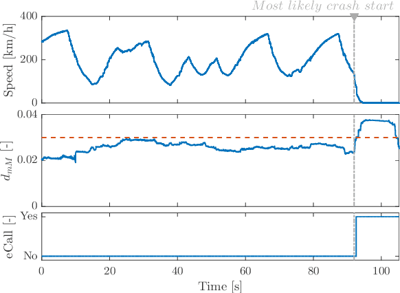 Figure 3 for Analysis and development of an automatic eCall for motorcycles: a one-class cepstrum approach