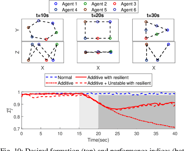 Figure 2 for Resilient Time-Varying Formation Tracking for Mobile Robot Networks under Deception Attacks on Positioning