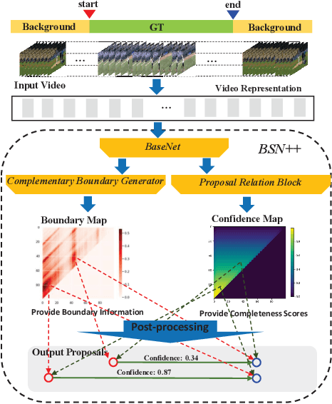 Figure 3 for BSN++: Complementary Boundary Regressor with Scale-Balanced Relation Modeling for Temporal Action Proposal Generation