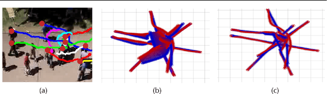 Figure 3 for Real-time Crowd Tracking using Parameter Optimized Mixture of Motion Models