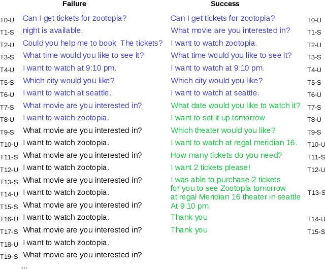 Figure 2 for Learning to Dialogue via Complex Hindsight Experience Replay