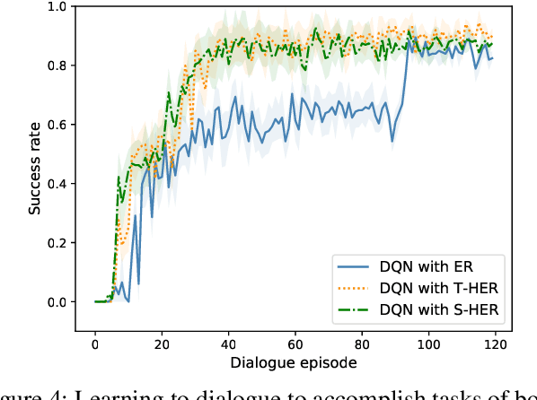 Figure 3 for Learning to Dialogue via Complex Hindsight Experience Replay