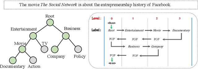 Figure 3 for Constrained Sequence-to-Tree Generation for Hierarchical Text Classification