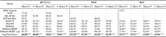 Figure 2 for Constrained Sequence-to-Tree Generation for Hierarchical Text Classification