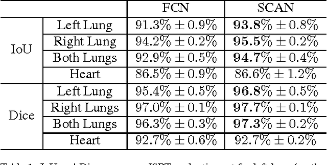 Figure 2 for SCAN: Structure Correcting Adversarial Network for Organ Segmentation in Chest X-rays