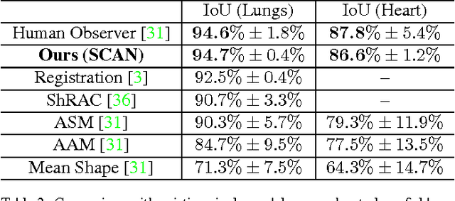 Figure 4 for SCAN: Structure Correcting Adversarial Network for Organ Segmentation in Chest X-rays