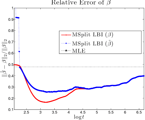 Figure 4 for MSplit LBI: Realizing Feature Selection and Dense Estimation Simultaneously in Few-shot and Zero-shot Learning