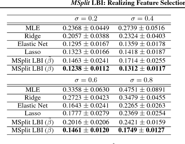 Figure 2 for MSplit LBI: Realizing Feature Selection and Dense Estimation Simultaneously in Few-shot and Zero-shot Learning