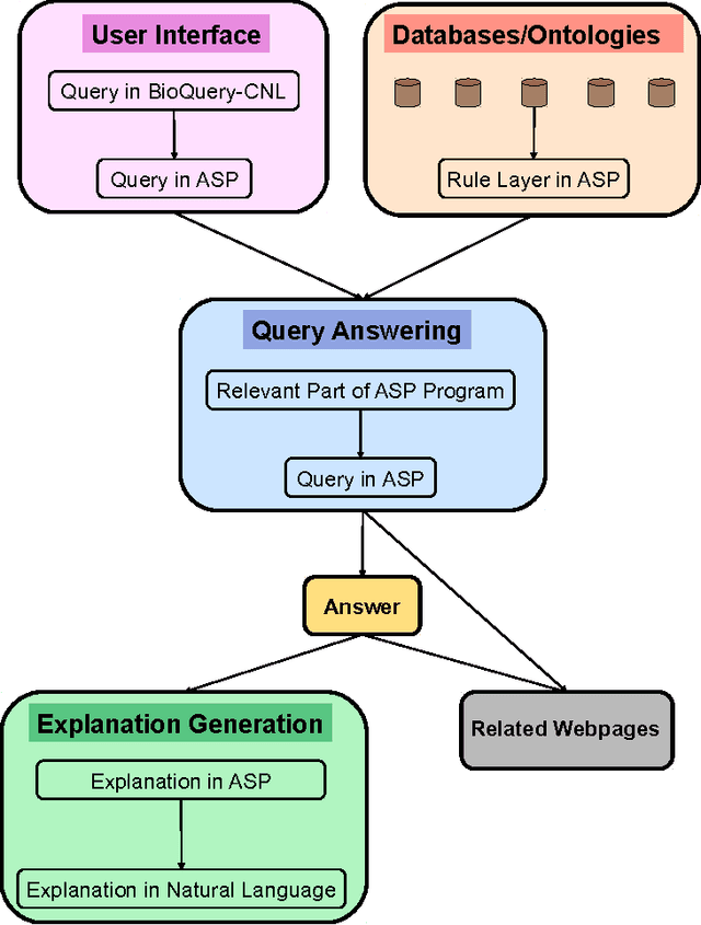 Figure 2 for Generating Explanations for Biomedical Queries