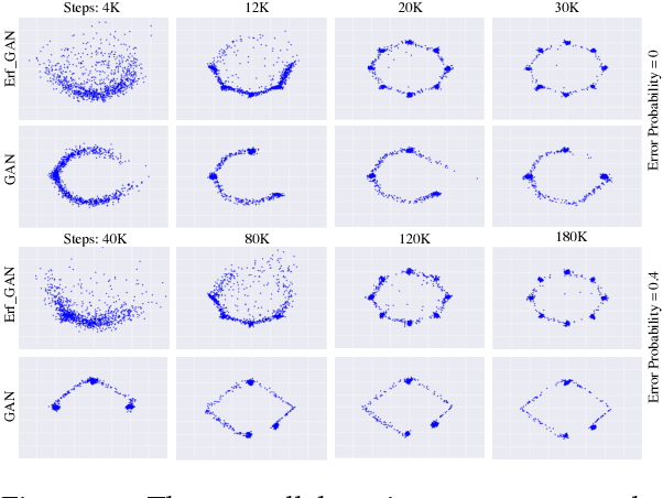 Figure 3 for Robust GANs against Dishonest Adversaries