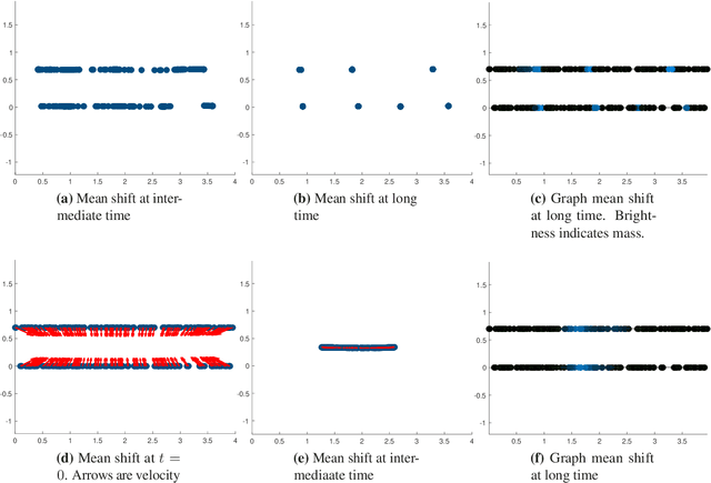 Figure 2 for Clustering dynamics on graphs: from spectral clustering to mean shift through Fokker-Planck interpolation