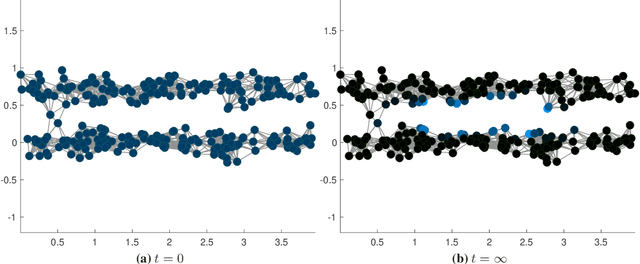 Figure 3 for Clustering dynamics on graphs: from spectral clustering to mean shift through Fokker-Planck interpolation