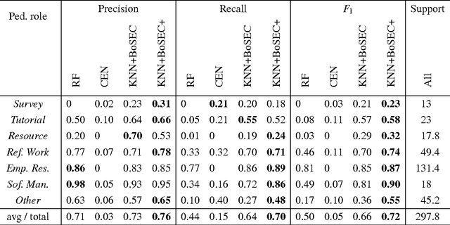 Figure 3 for An Investigation into the Pedagogical Features of Documents