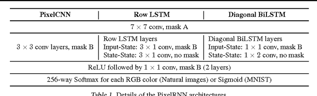 Figure 2 for Pixel Recurrent Neural Networks