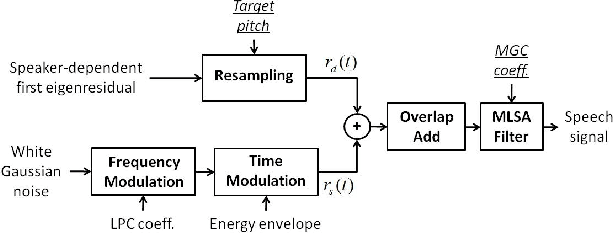 Figure 1 for A Comparative Evaluation of Pitch Modification Techniques