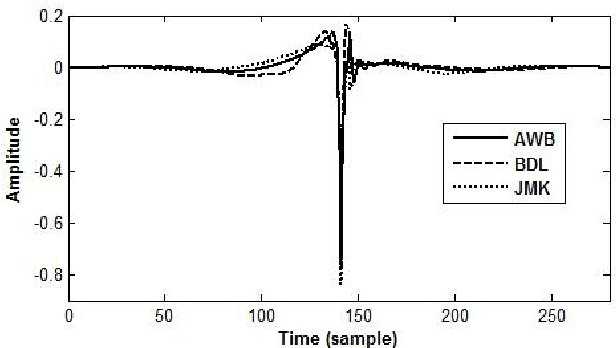 Figure 2 for A Comparative Evaluation of Pitch Modification Techniques