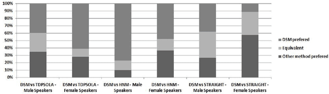 Figure 4 for A Comparative Evaluation of Pitch Modification Techniques