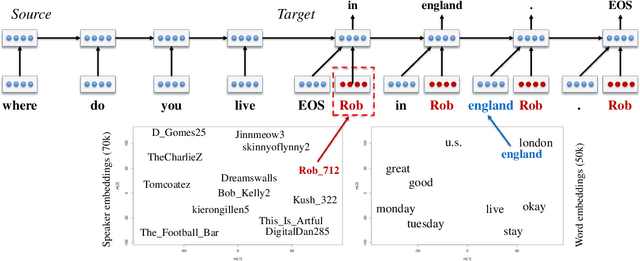 Figure 2 for A Persona-Based Neural Conversation Model