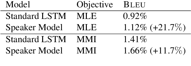 Figure 4 for A Persona-Based Neural Conversation Model