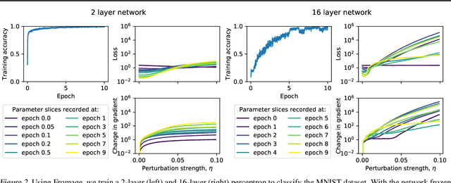 Figure 2 for On the distance between two neural networks and the stability of learning