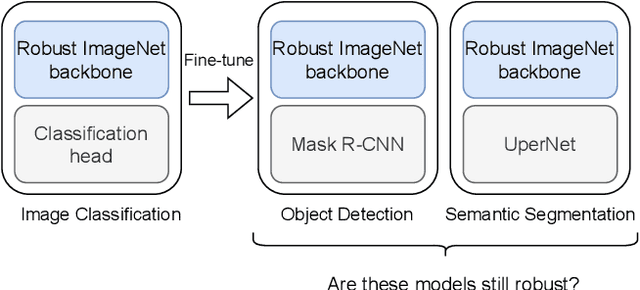Figure 1 for Does Robustness on ImageNet Transfer to Downstream Tasks?